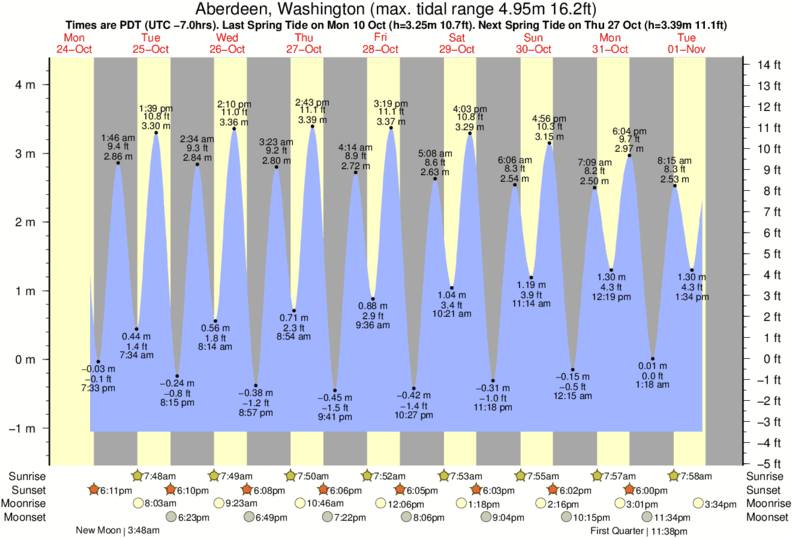 tide-times-and-tide-chart-for-aberdeen