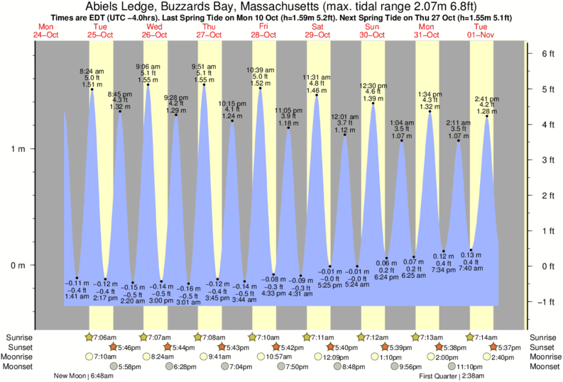 Tide Times and Tide Chart for Abiels Ledge, Buzzards Bay