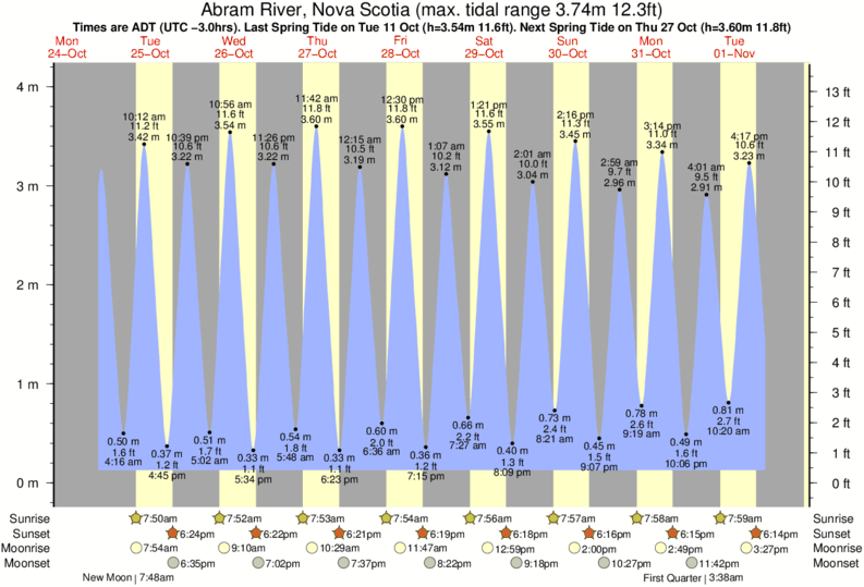 tide-times-and-tide-chart-for-abram-river