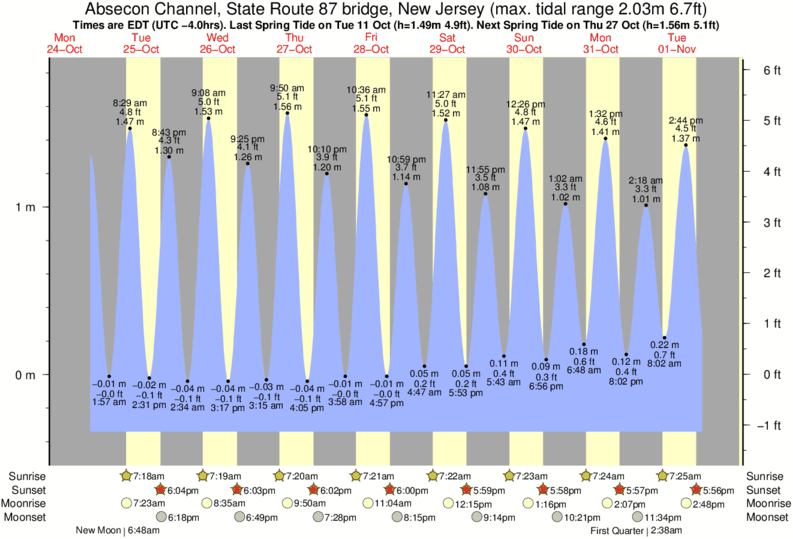 tide-times-and-tide-chart-for-absecon-channel-state-route-87-bridge