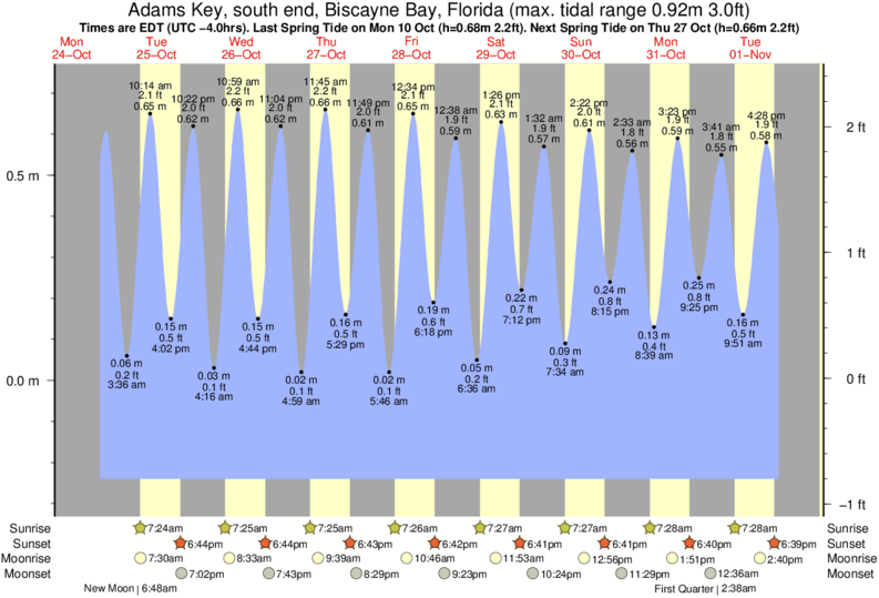 Tide Times and Tide Chart for Adams Key, south end, Biscayne Bay