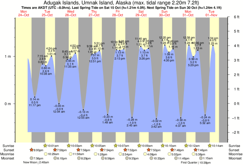 Tide Times and Tide Chart for Adugak Islands, Umnak Island