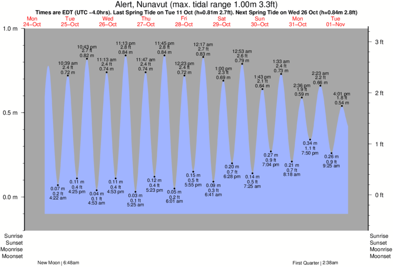 tide-times-and-tide-chart-for-alert