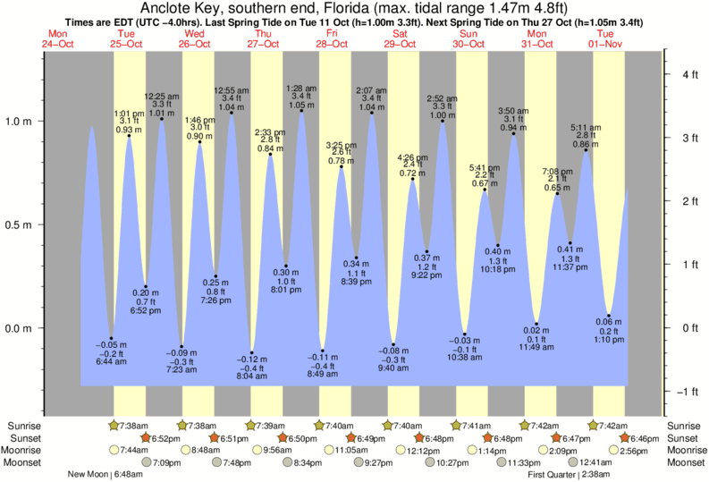 Topsail Nc Tide Chart