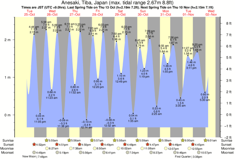 tide-times-and-tide-chart-for-anesaki