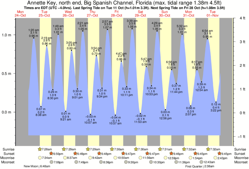 Tide Times and Tide Chart for Key, north end, Big Spanish Channel