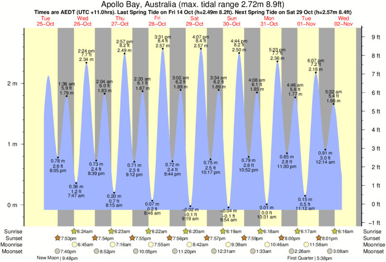 Tide Times and Tide Chart for Apollo Bay