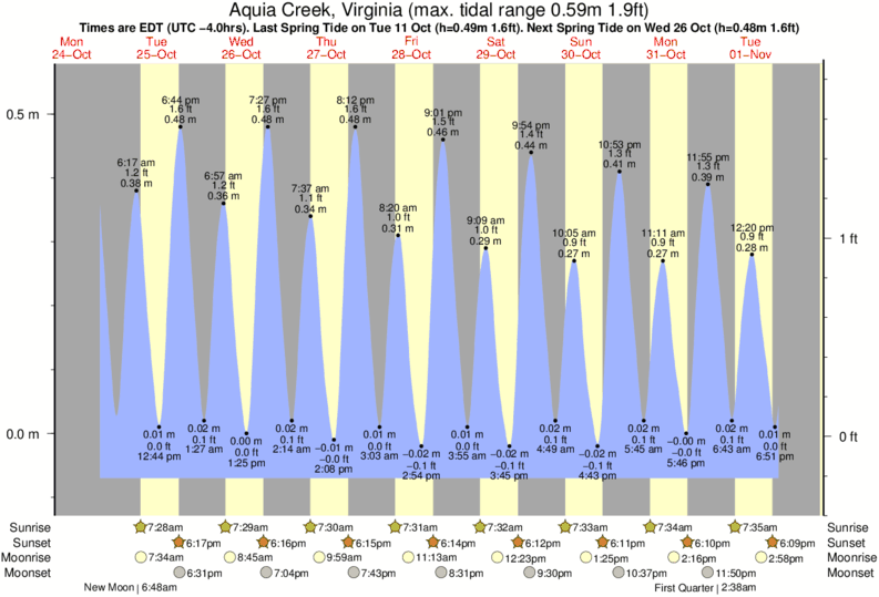Tide Times and Tide Chart for Aquia Creek