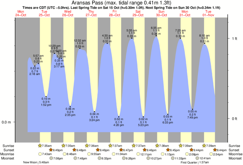 tide-times-and-tide-chart-for-aransas-pass