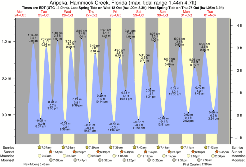 Tide Times and Tide Chart for Aripeka, Hammock Creek