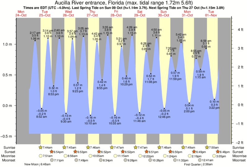 tide-times-and-tide-chart-for-aucilla-river-entrance