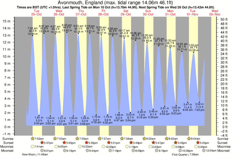 Tide Times and Tide Chart for Avonmouth