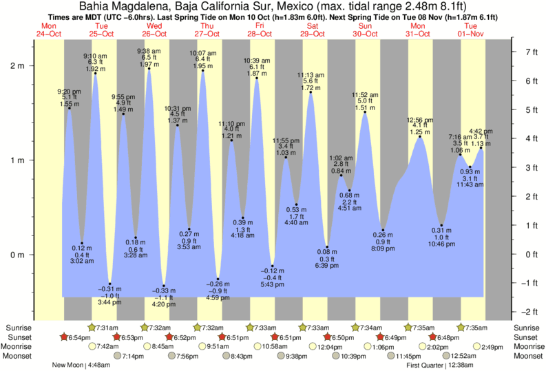 tide-times-and-tide-chart-for-bahia-magdalena