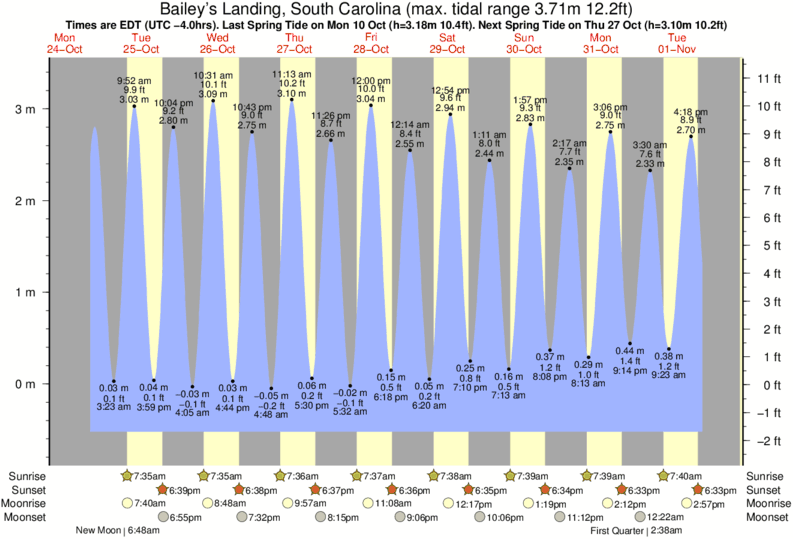 Tide Times and Tide Chart for Bailey's Landing