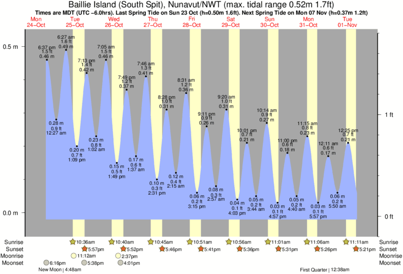 Tide Times and Tide Chart for Baillie Island (South Spit)