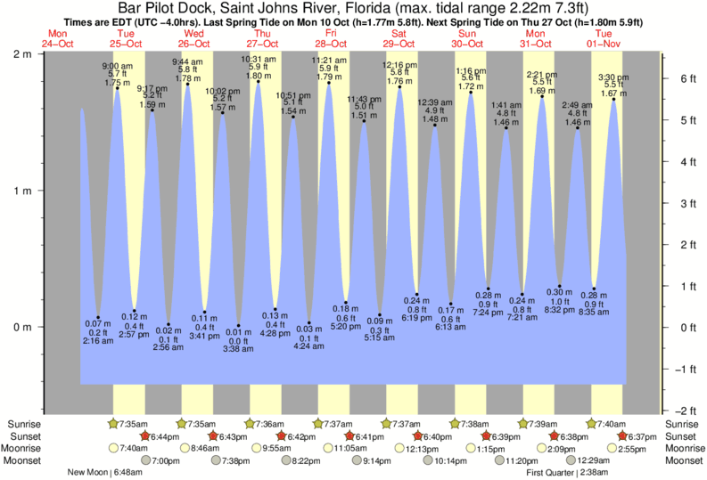 tide-times-and-tide-chart-for-bar-pilot-dock-saint-johns-river