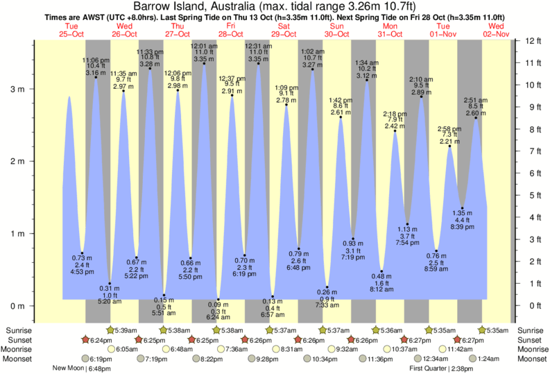 Noaa Tide Chart Crab Island