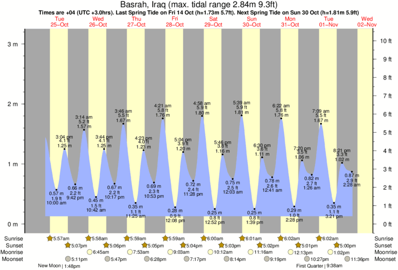 Tide Times and Tide Chart for Basrah