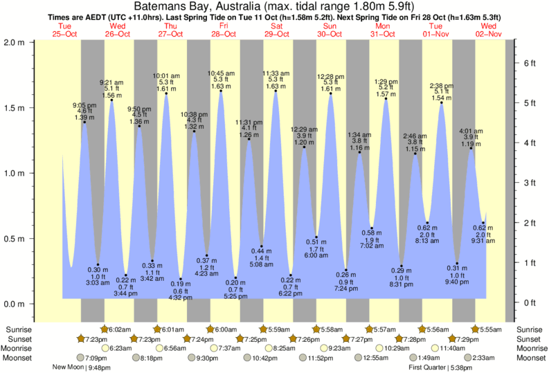 Tide Times and Tide Chart for Batemans Bay