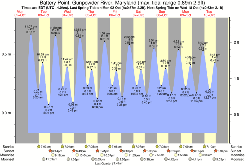 Tide Times and Tide Chart for Battery Point, Gunpowder River