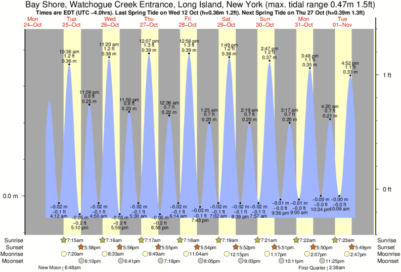 Tide Times and Tide Chart for Bay Shore, Watchogue Creek Entrance, Long