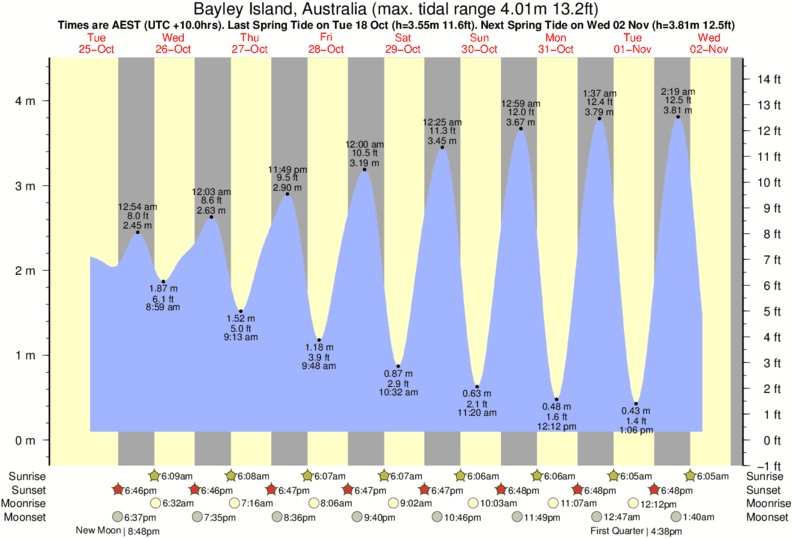 Tide Times and Tide Chart for Bayley Island