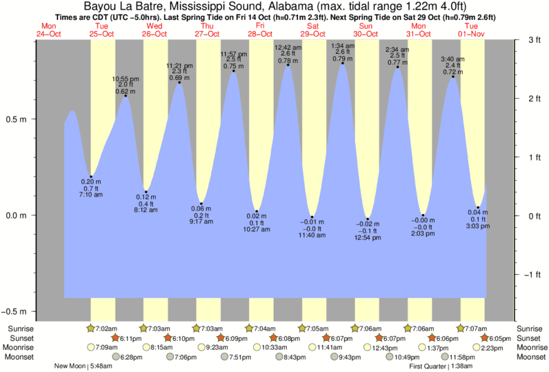 Tide Times and Tide Chart for Bayou La Batre