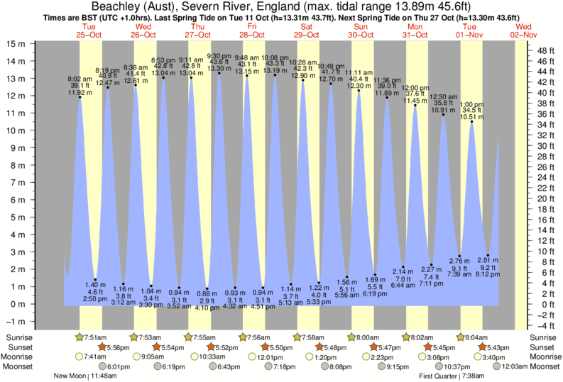 Tide Times and Tide Chart for Beachley (Aust), Severn River