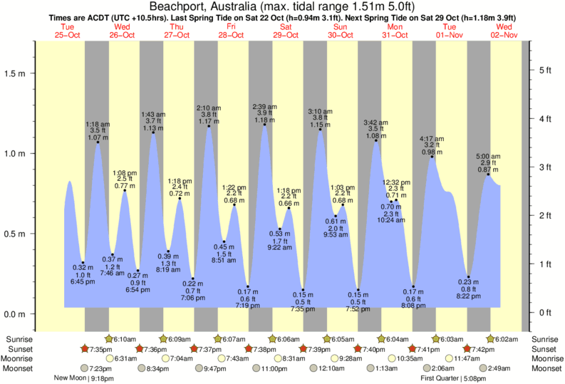 tide-chart-port-orchard