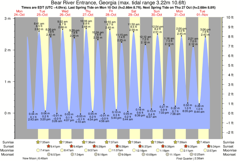 tide-times-and-tide-chart-for-bear-river-entrance