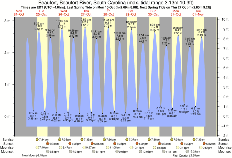 Tide Times and Tide Chart for Beaufort, Beaufort River