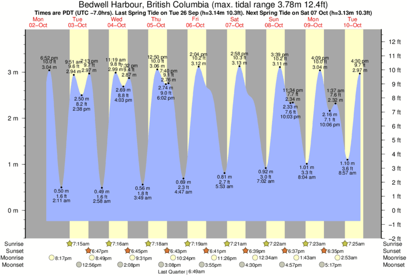 Tide Times and Tide Chart for Bedwell Harbour