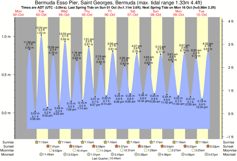 Tide Times and Tide Chart for Saint