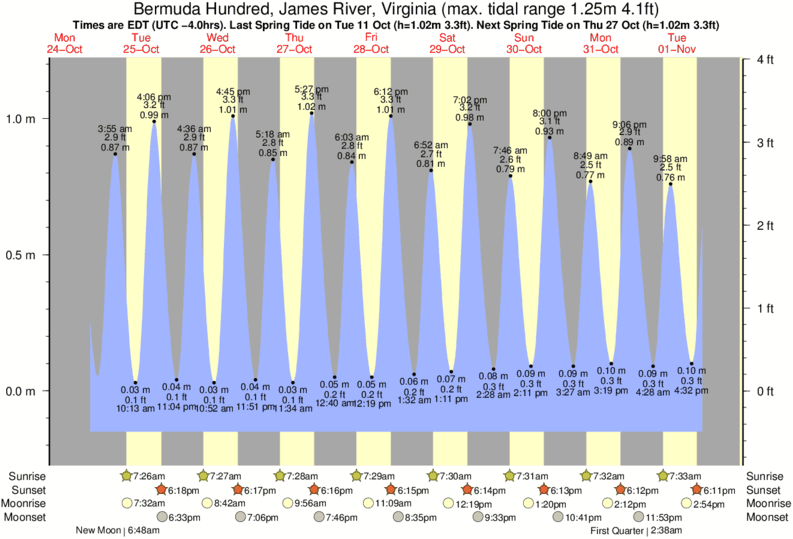 Tide Times and Tide Chart for Bermuda Hundred, James River