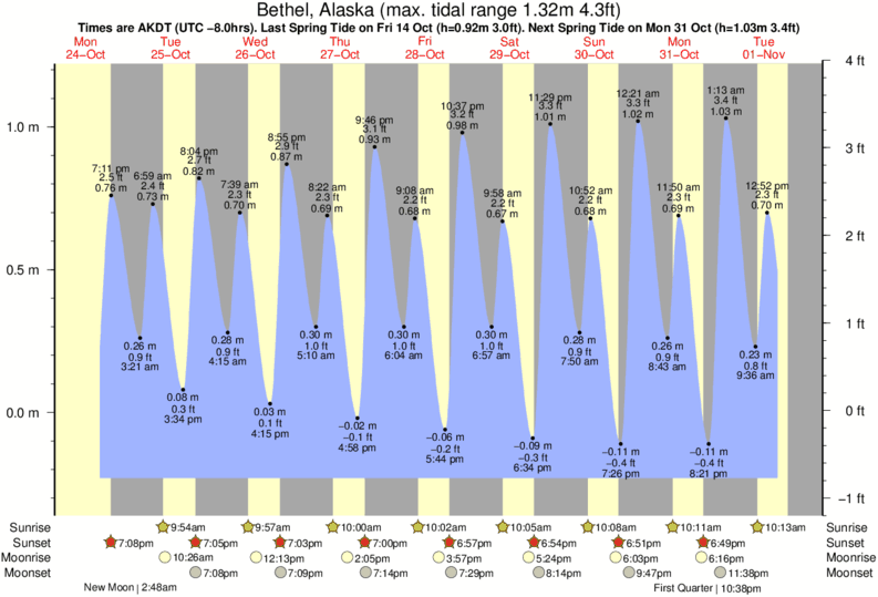 Tide Times and Tide Chart for Bethel