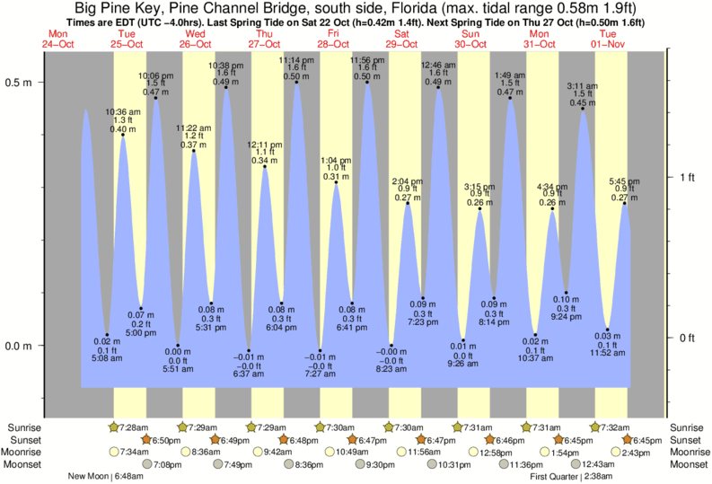 Tide Times and Tide Chart for Big Pine Key, Pine Channel Bridge, south side