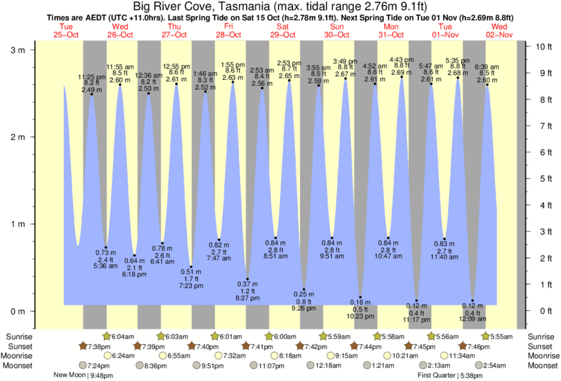 Tide Times and Tide Chart for Big River Cove