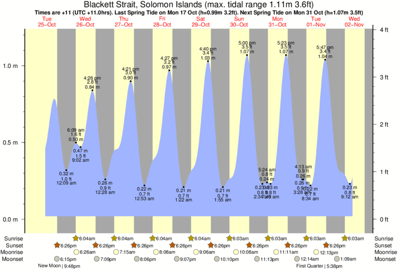 Tide Times and Tide Chart for Blackett Strait