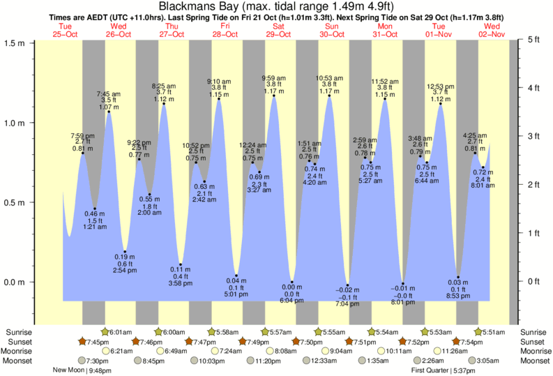 tide-times-and-tide-chart-for-blackmans-bay