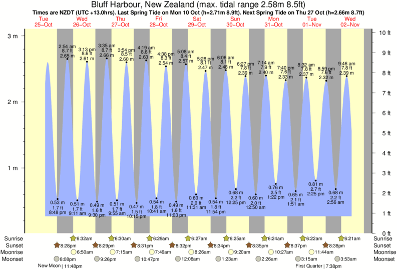 Tide Times and Tide Chart for Bluff