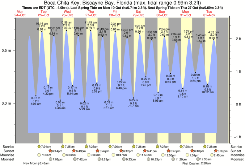 tide-times-and-tide-chart-for-boca-chita-key-biscayne-bay