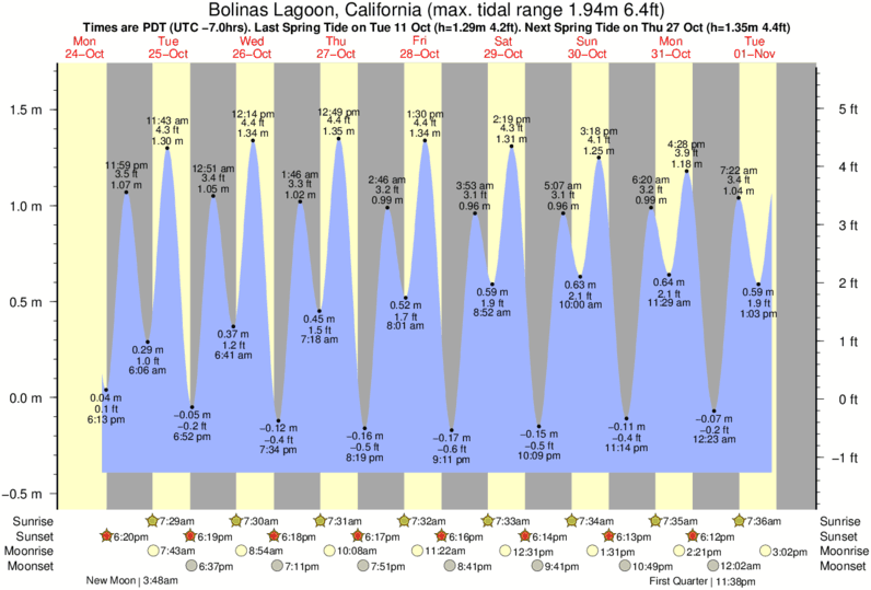 Tide Times and Tide Chart for Bolinas