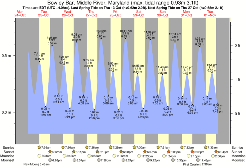 Tide Times and Tide Chart for Middle River