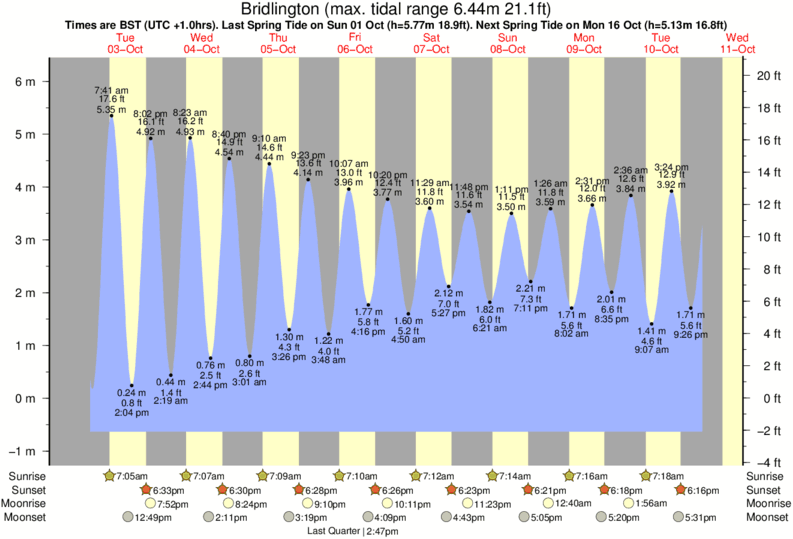 tide-times-and-tide-chart-for-bridlington