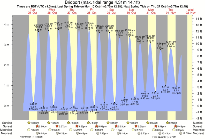 Tide Times and Tide Chart for Bridport