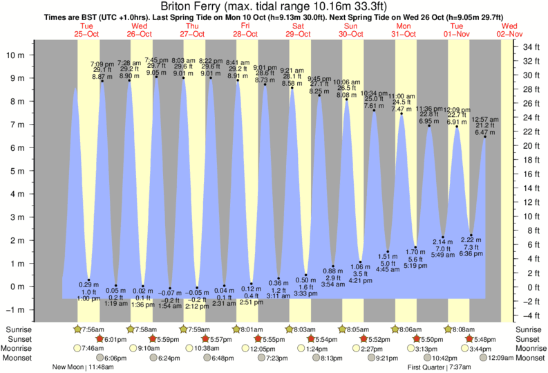 Tide Times and Tide Chart for Briton Ferry