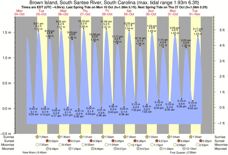 tide-times-and-tide-chart-for-brown-island-south-santee-river