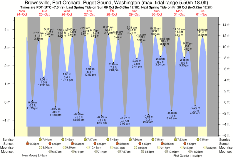 tide-times-and-tide-chart-for-brownsville-port-orchard-puget-sound