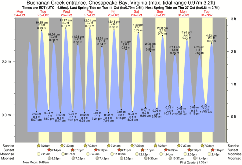 tide-times-and-tide-chart-for-buchanan-creek-entrance-chesapeake-bay