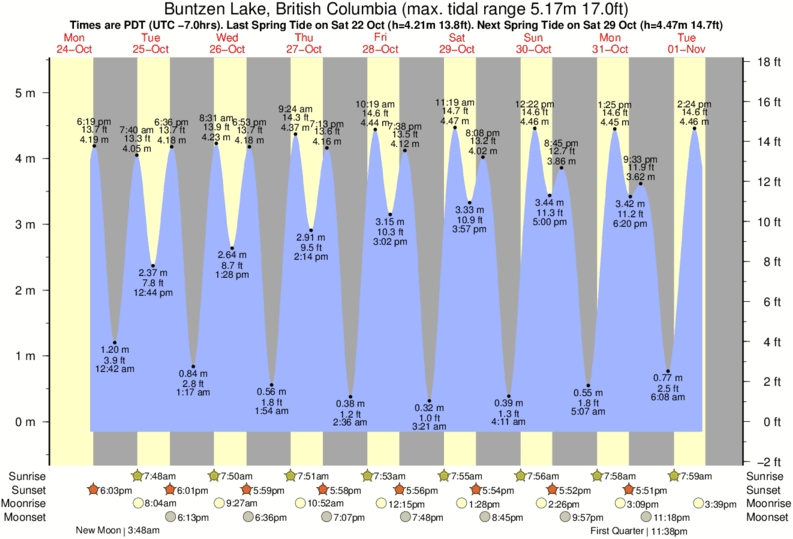 Tide Times and Tide Chart for Buntzen Lake